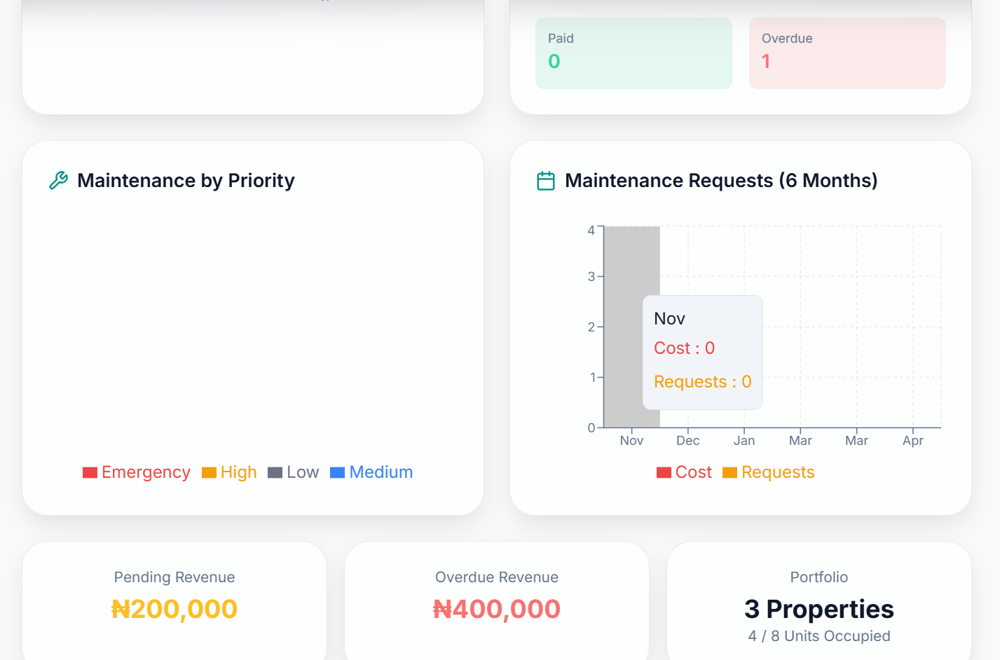 Habiwa reports dashboard showing maintenance and revenue analytics